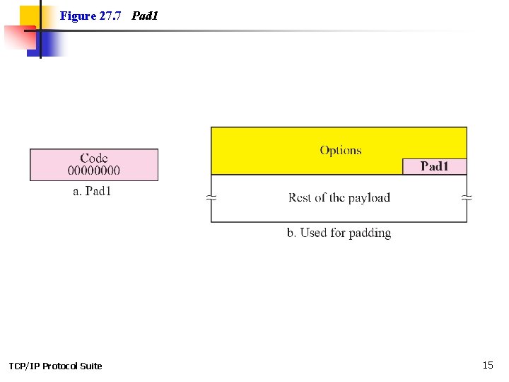 Figure 27. 7 Pad 1 TCP/IP Protocol Suite 15 