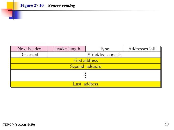 Figure 27. 10 TCP/IP Protocol Suite Source routing 18 
