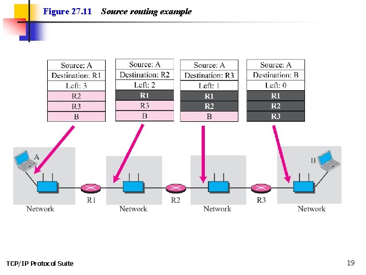 Figure 27. 11 TCP/IP Protocol Suite Source routing example 19 