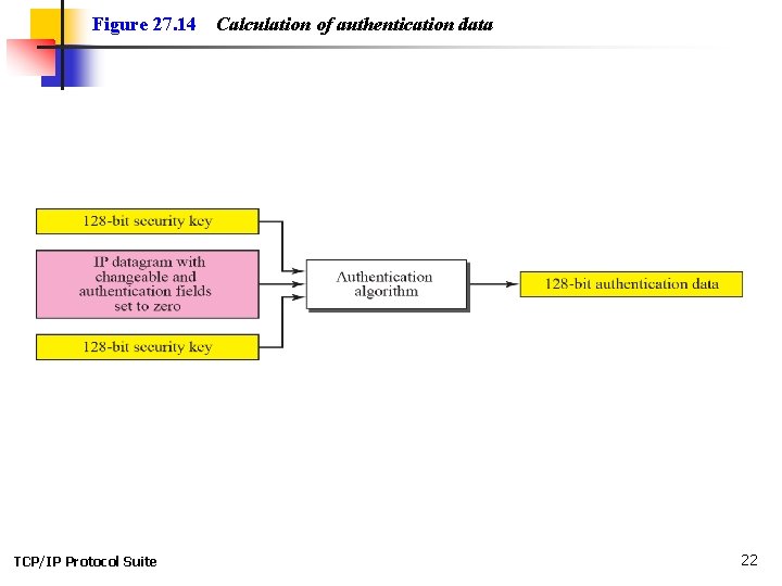 Figure 27. 14 TCP/IP Protocol Suite Calculation of authentication data 22 
