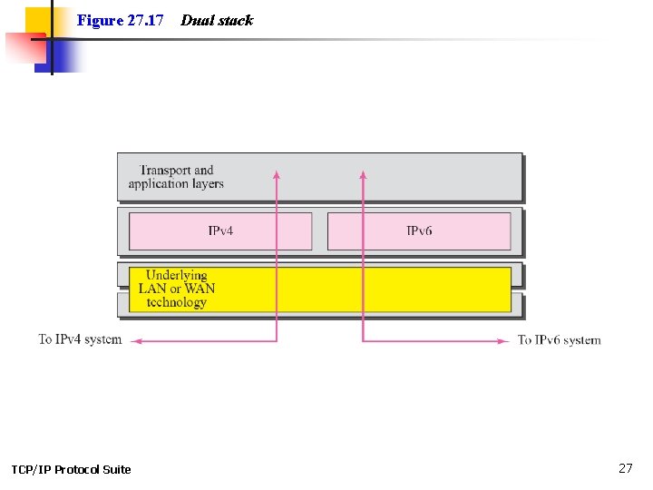 Figure 27. 17 TCP/IP Protocol Suite Dual stack 27 