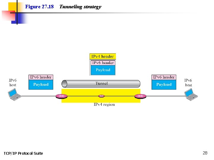 Figure 27. 18 TCP/IP Protocol Suite Tunneling strategy 28 