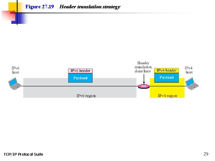 Figure 27. 19 TCP/IP Protocol Suite Header translation strategy 29 