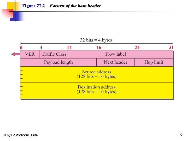 Figure 27. 2 TCP/IP Protocol Suite Format of the base header 9 