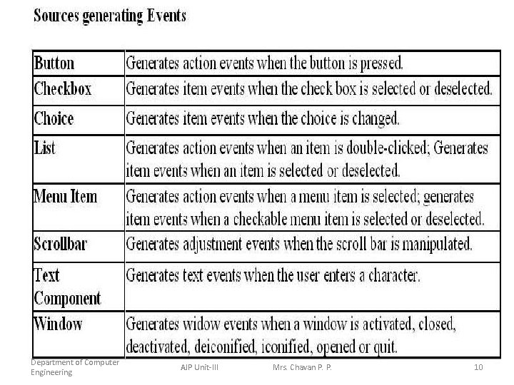 Department of Computer Engineering AJP Unit-III Mrs. Chavan P. P. 10 