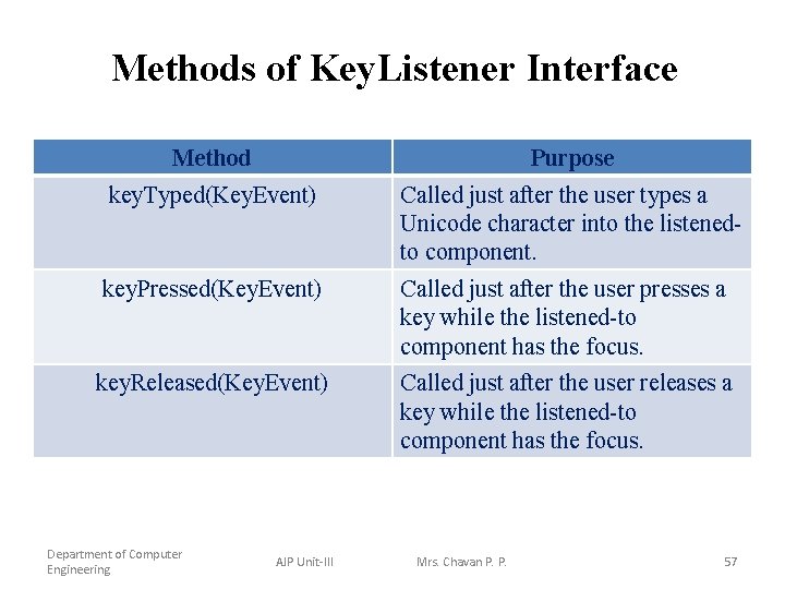 Methods of Key. Listener Interface Method Purpose key. Typed(Key. Event) Called just after the