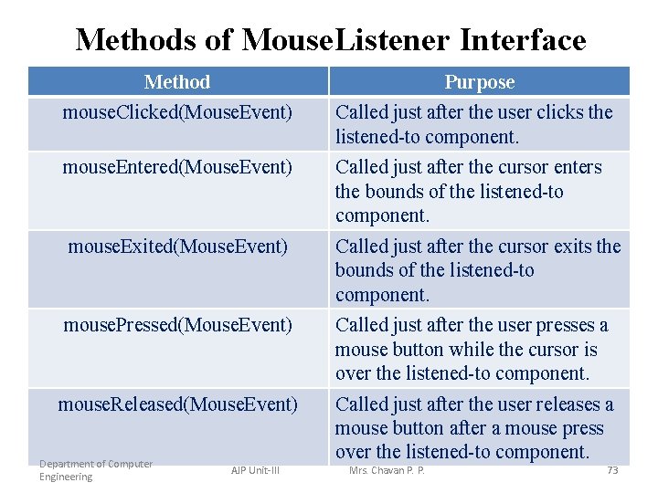 Methods of Mouse. Listener Interface Method Purpose mouse. Clicked(Mouse. Event) Called just after the