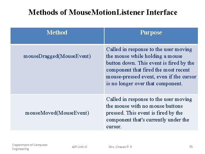 Methods of Mouse. Motion. Listener Interface Method Purpose mouse. Dragged(Mouse. Event) mouse. Moved(Mouse. Event)