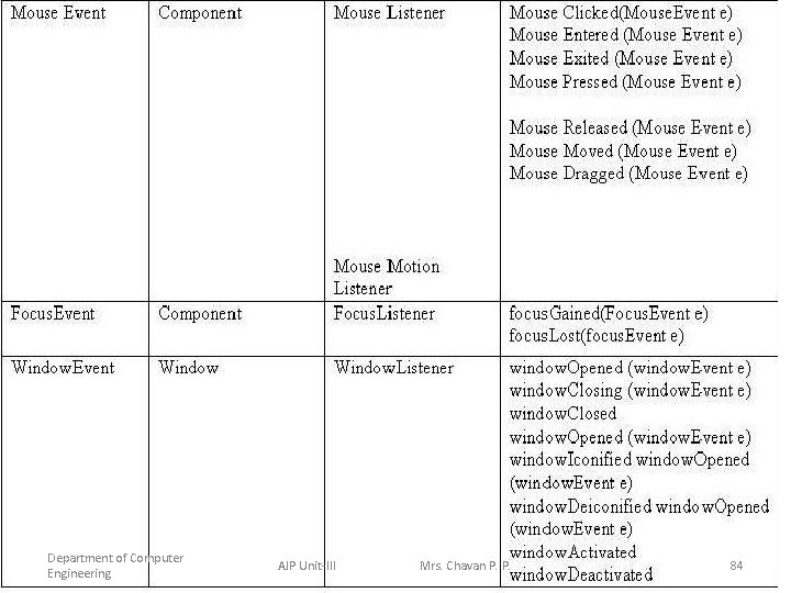 Department of Computer Engineering AJP Unit-III Mrs. Chavan P. P. 84 