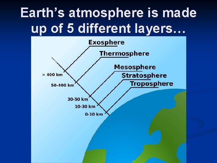 Earth’s atmosphere is made up of 5 different layers… Earth’s atmosphere is made up of 5 different layers…