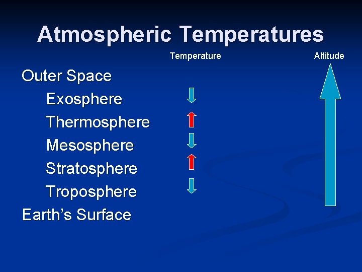 Atmospheric Temperatures Temperature Outer Space Exosphere Thermosphere Mesosphere Stratosphere Troposphere Earth’s Surface Altitude Atmospheric Temperatures Temperature Outer Space Exosphere Thermosphere Mesosphere Stratosphere Troposphere Earth’s Surface Altitude