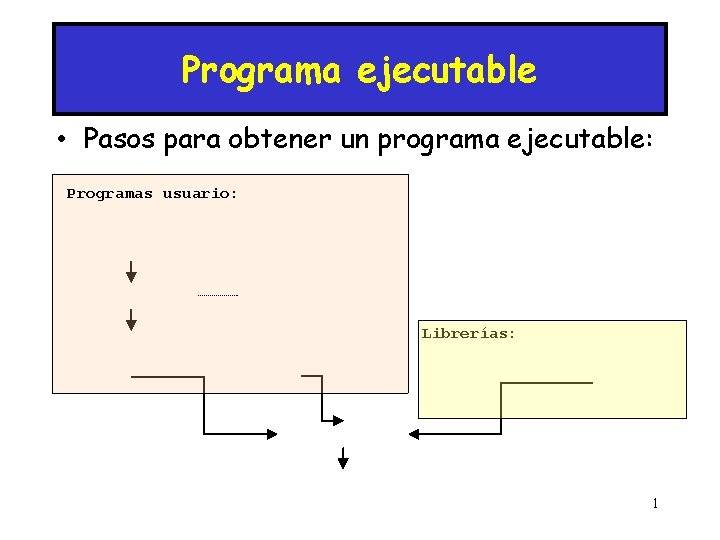 Programa ejecutable • Pasos para obtener un programa ejecutable: Programas usuario: Librerías: 1 