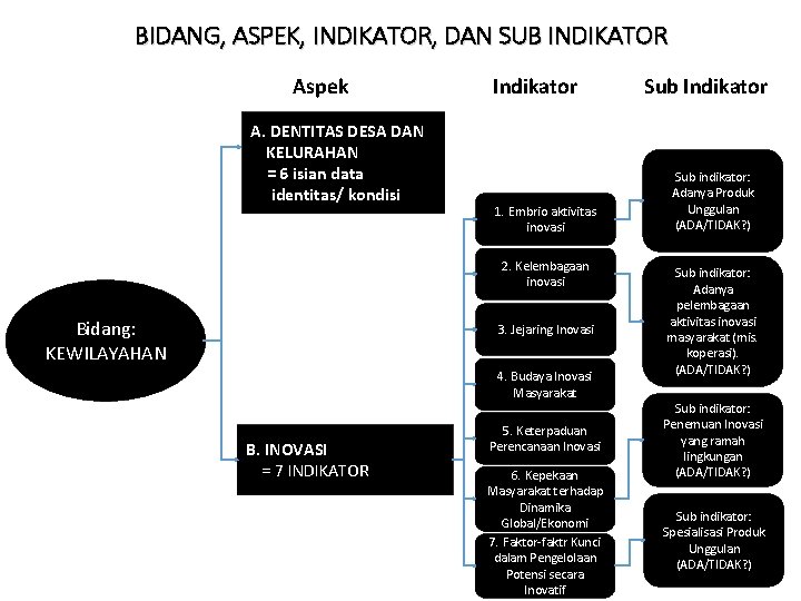 BIDANG, ASPEK, INDIKATOR, DAN SUB INDIKATOR Aspek A. DENTITAS DESA DAN KELURAHAN = 6