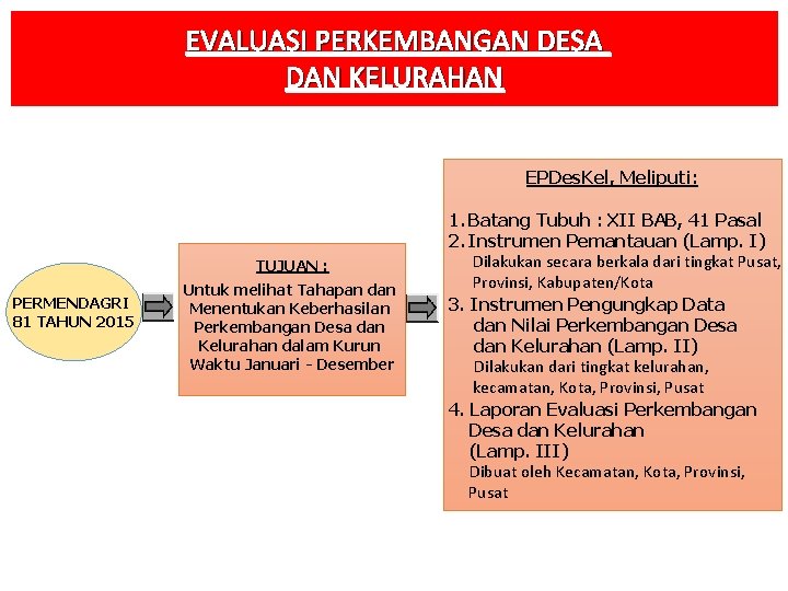 EVALUASI PERKEMBANGAN DESA DAN KELURAHAN EPDes. Kel, Meliputi: TUJUAN : PERMENDAGRI 81 TAHUN 2015