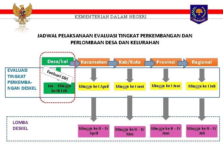 KEMENTERIAN DALAM NEGERI JADWAL PELAKSANAAN EVALUASI TINGKAT PERKEMBANGAN DAN PERLOMBAAN DESA DAN KELURAHAN Desa/kel