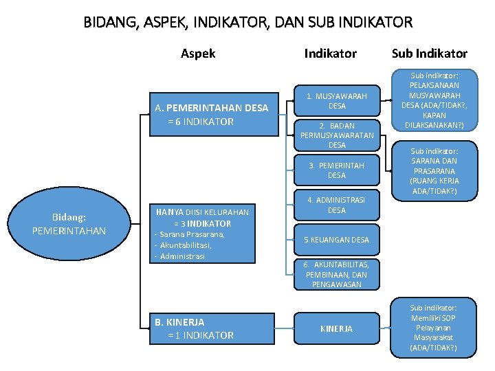 BIDANG, ASPEK, INDIKATOR, DAN SUB INDIKATOR Aspek A. PEMERINTAHAN DESA = 6 INDIKATOR Indikator