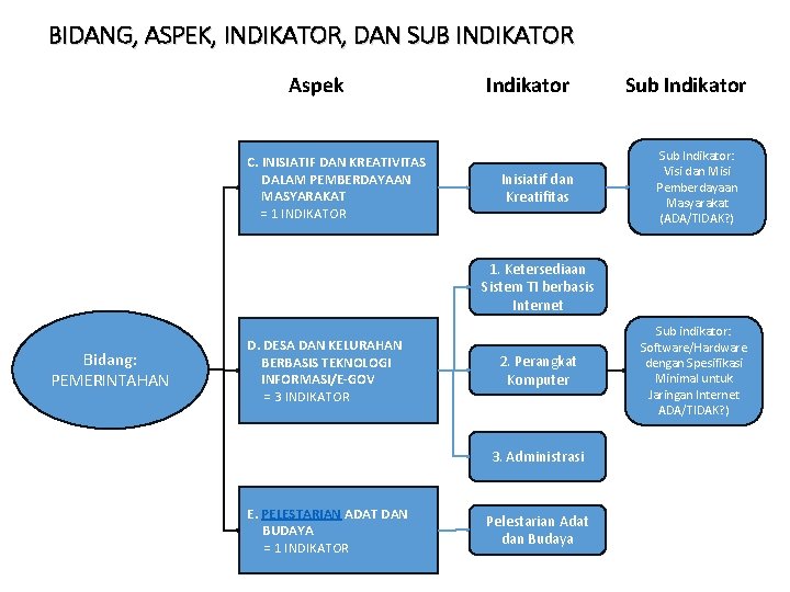 BIDANG, ASPEK, INDIKATOR, DAN SUB INDIKATOR Aspek C. INISIATIF DAN KREATIVITAS DALAM PEMBERDAYAAN MASYARAKAT