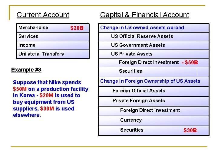 Current Account Merchandise Capital & Financial Account $20 B Change in US owned Assets