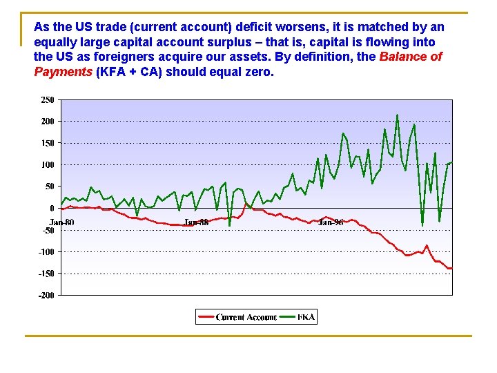 As the US trade (current account) deficit worsens, it is matched by an equally