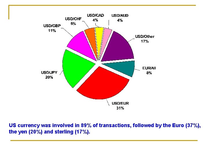 US currency was involved in 89% of transactions, followed by the Euro (37%), the