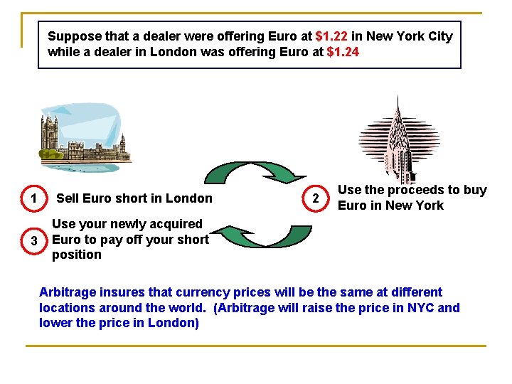 Suppose that a dealer were offering Euro at $1. 22 in New York City