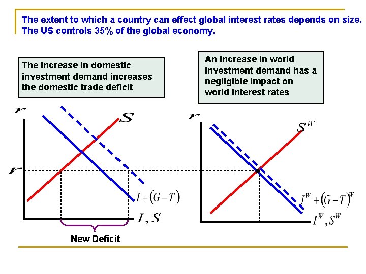The extent to which a country can effect global interest rates depends on size.