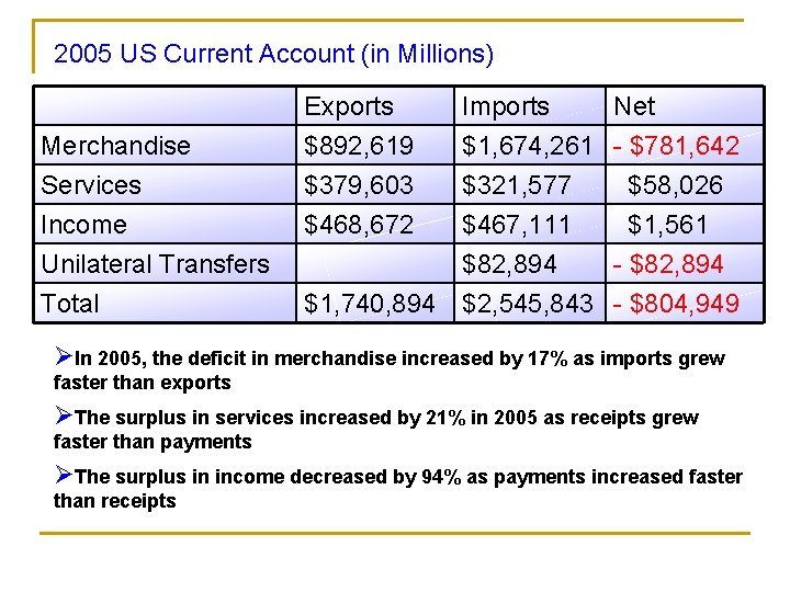 2005 US Current Account (in Millions) Merchandise Services Income Exports $892, 619 $379, 603