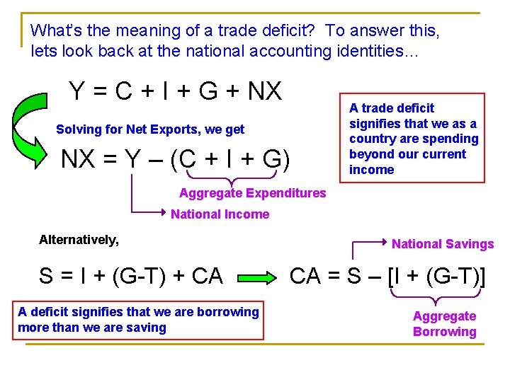 What’s the meaning of a trade deficit? To answer this, lets look back at