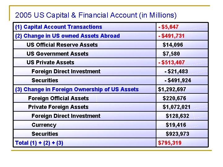 2005 US Capital & Financial Account (in Millions) (1) Capital Account Transactions - $5,