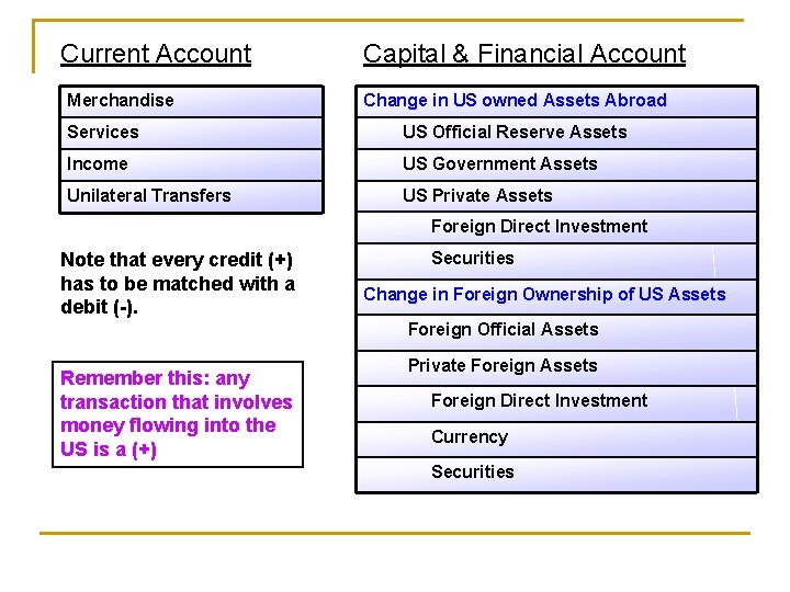 Current Account Merchandise Capital & Financial Account Change in US owned Assets Abroad Services