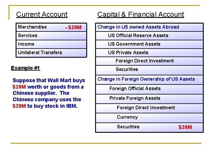 Current Account Merchandise - $20 M Capital & Financial Account Change in US owned