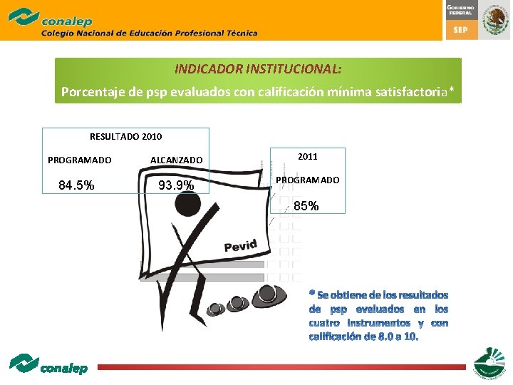 INDICADOR INSTITUCIONAL: Porcentaje de psp evaluados con calificación mínima satisfactoria* RESULTADO 2010 PROGRAMADO ALCANZADO INDICADOR INSTITUCIONAL: Porcentaje de psp evaluados con calificación mínima satisfactoria* RESULTADO 2010 PROGRAMADO ALCANZADO