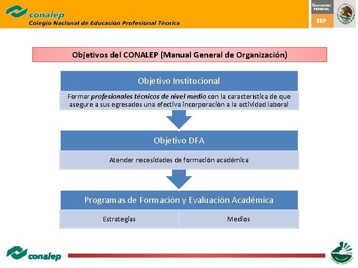 Objetivos del CONALEP (Manual General de Organización) Objetivo Institucional Formar profesionales técnicos de nivel Objetivos del CONALEP (Manual General de Organización) Objetivo Institucional Formar profesionales técnicos de nivel