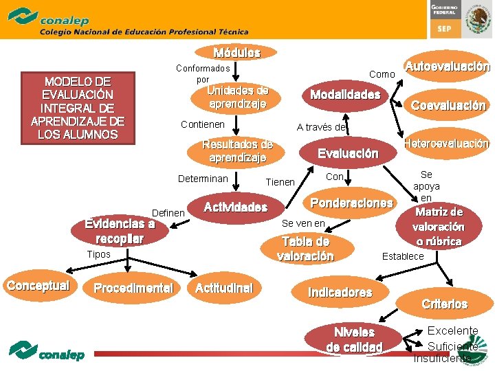 Módulos Conformados por MODELO DE EVALUACIÓN INTEGRAL DE APRENDIZAJE DE LOS ALUMNOS Unidades de Módulos Conformados por MODELO DE EVALUACIÓN INTEGRAL DE APRENDIZAJE DE LOS ALUMNOS Unidades de