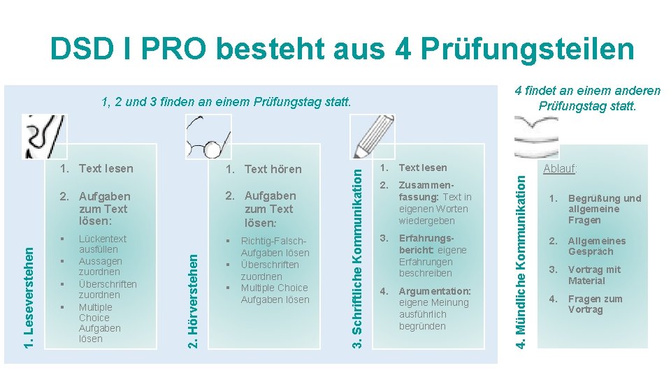 DSD I PRO besteht aus 4 Prüfungsteilen 4 findet an einem anderen Prüfungstag statt.