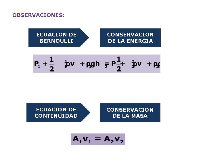 OBSERVACIONES: ECUACION DE BERNOULLI CONSERVACION DE LA ENERGIA ECUACION DE CONTINUIDAD CONSERVACION DE LA