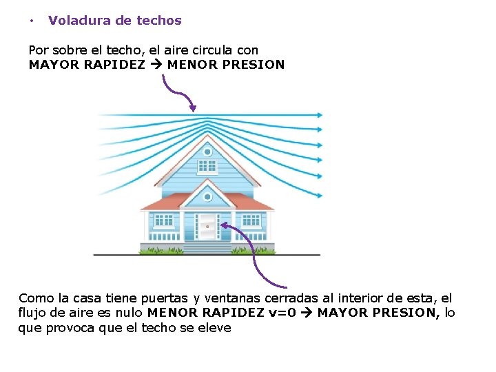  • Voladura de techos Por sobre el techo, el aire circula con MAYOR