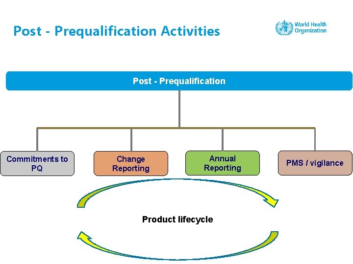 Post - Prequalification Activities Post - Prequalification Commitments to PQ Change Reporting Annual Reporting