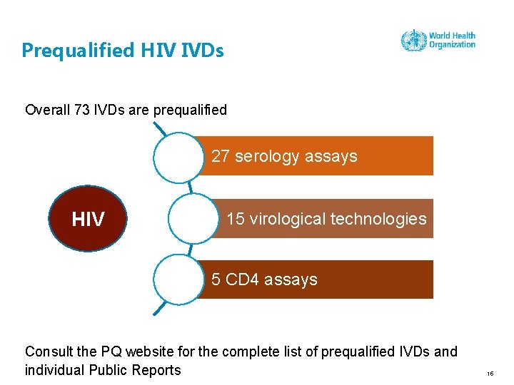 Prequalified HIV IVDs Overall 73 IVDs are prequalified 27 serology assays HIV 15 virological