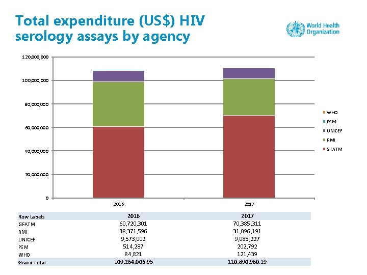Total expenditure (US$) HIV serology assays by agency 120, 000 100, 000 80, 000