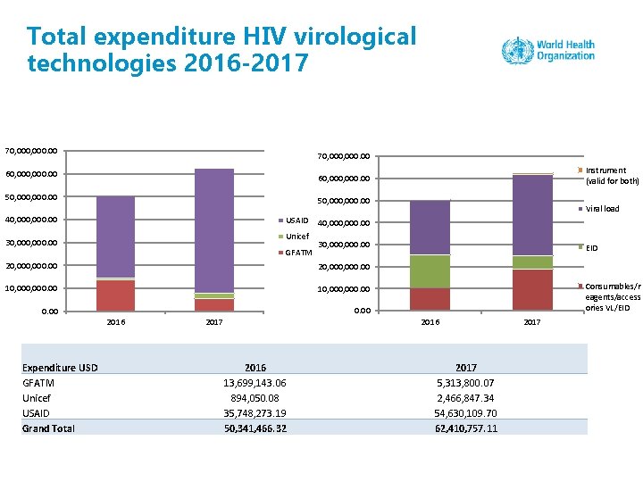 Total expenditure HIV virological technologies 2016 -2017 70, 000, 000. 00 60, 000, 000.