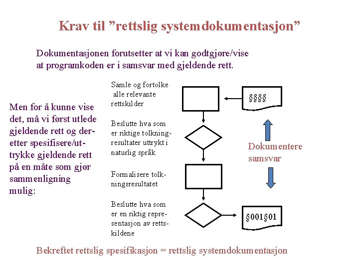 Krav til ”rettslig systemdokumentasjon” Dokumentasjonen forutsetter at vi kan godtgjøre/vise at programkoden er i