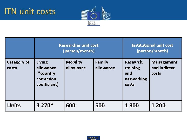 ITN unit costs Researcher unit cost (person/month) Institutional unit cost (person/month) Category of costs