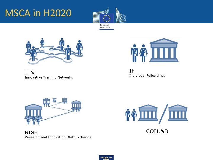 MSCA in H 2020 IF ITN Individual Fellowships Innovative Training Networks COFUND RISE Research