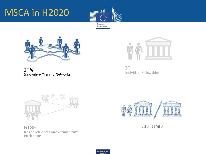 MSCA in H 2020 IF ITN Individual Fellowships Innovative Training Networks COFUND RISE Research