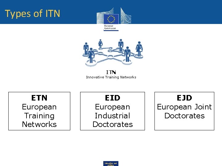 Types of ITN Innovative Training Networks ETN European Training Networks EID European Industrial Doctorates