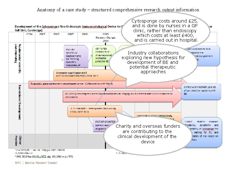 Anatomy of a case study – structured comprehensive research output information Cytosponge costs around