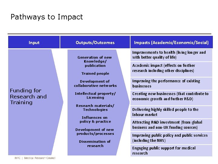 Pathways to Impact Input Outputs/Outcomes Generation of new Knowledge/ publication Trained people Funding for