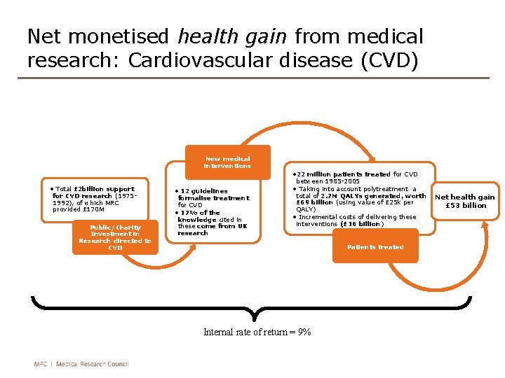 Net monetised health gain from medical research: Cardiovascular disease (CVD) New medical interventions •