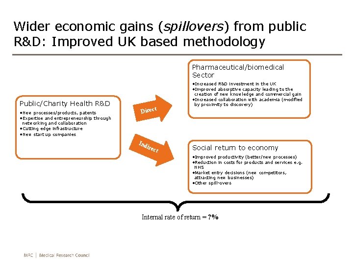 Wider economic gains (spillovers) from public R&D: Improved UK based methodology Pharmaceutical/biomedical Sector •